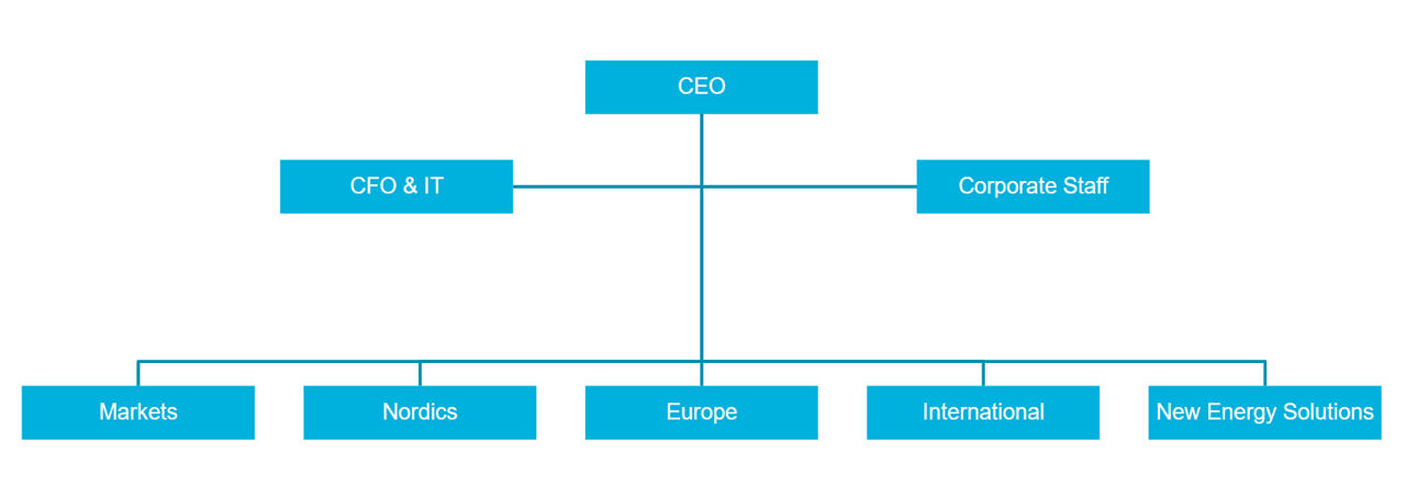 Organisation Statkraft_Management NEW